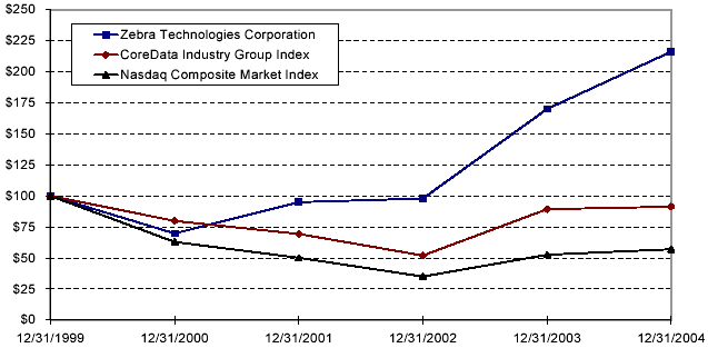 (PERFORMANCE GRAPH)